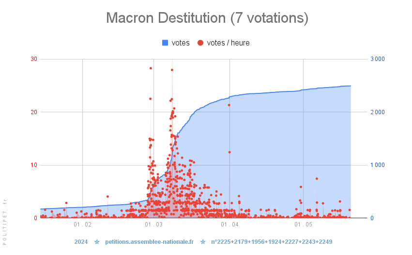  Macron Destitution (7 pets) ❌➡️😘