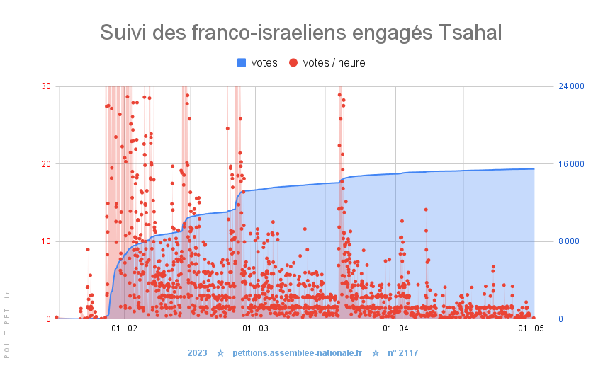  Suivi des franco-israëliens Tsahal 🤪