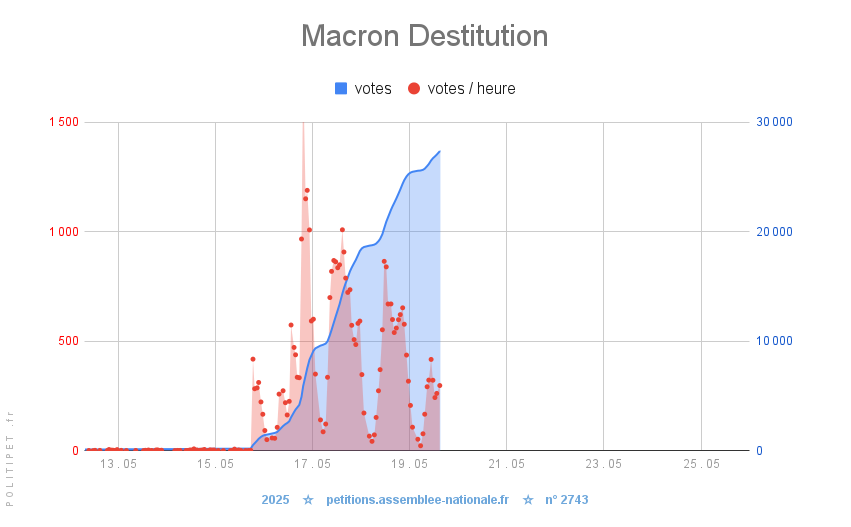  Macron Destitution 🍒