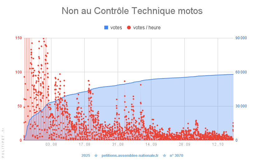  Non au Contrôle Technique pour les motos 🏍️