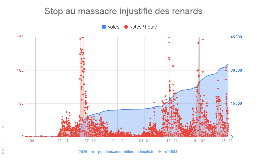  Stop au massacre injustifié des renards 🦊