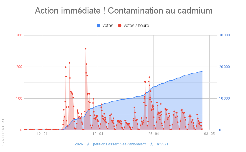  Contamination au ☣️ cadmium 🌱